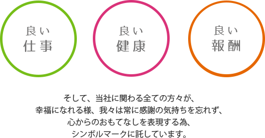 良い仕事、良い健康、良い報酬 そして、当社に関わる全ての方々が、幸福になれる様、我々は常に感謝の気持ちを忘れず、心からのおもてなしを表現する為、シンボルマークに託しています。